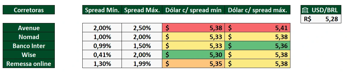 comparativo spread