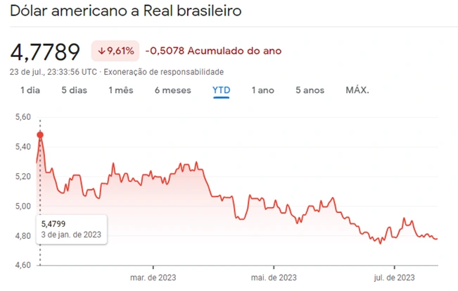 Dolar americano e real brasileiro