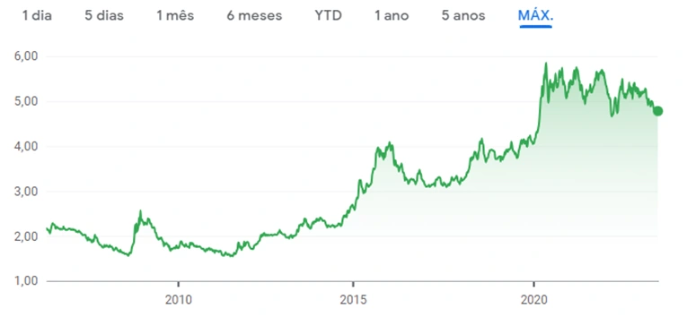 Evolução do dólar
