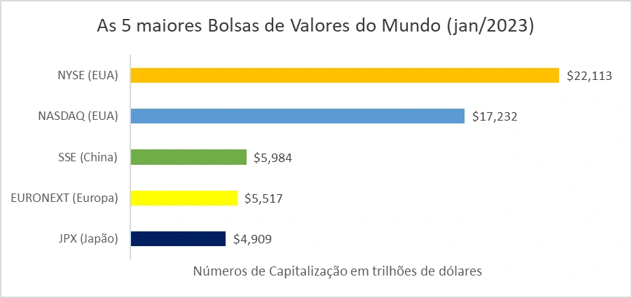 Maiores bolsas de valores do mundo