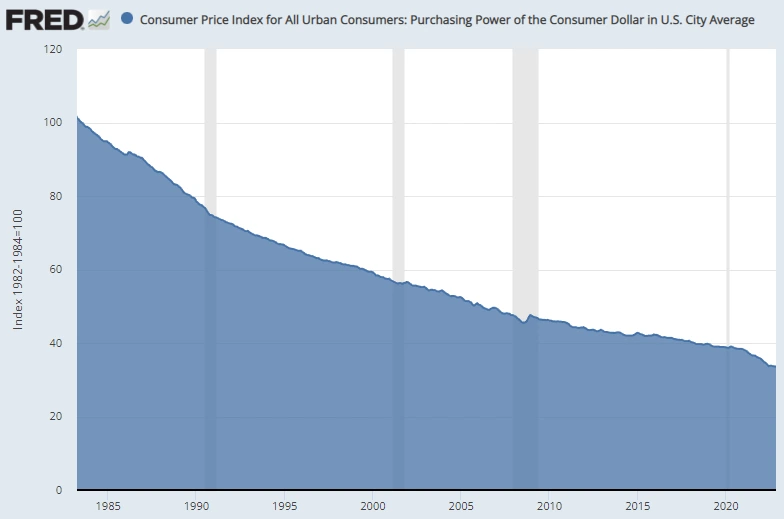 poder de compra dólar