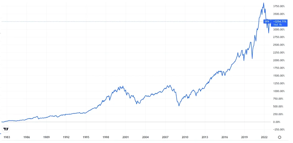 retorno bolsa americana desde 1982
