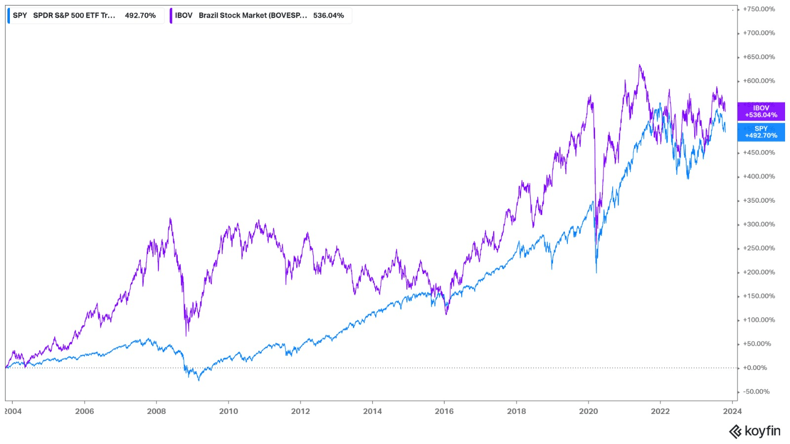 Comparação da bolsa americana e brasileira