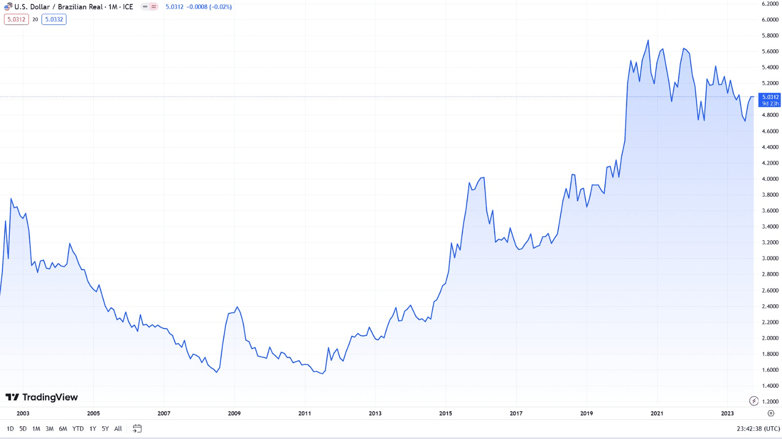 Valorização do dólar em comparação ao real nos últimos 20 anos