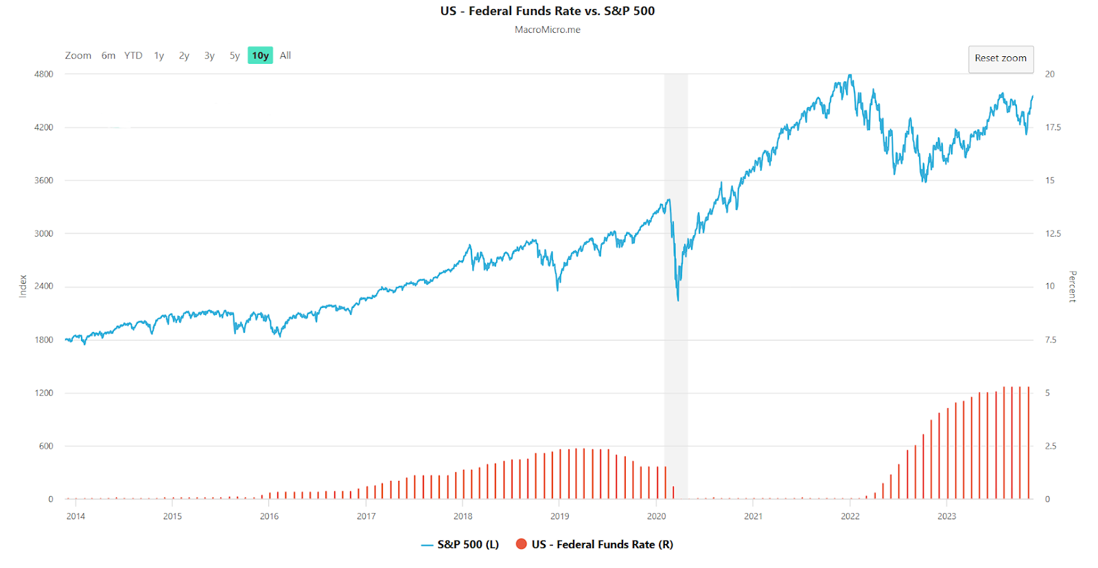Taxa de juros e a bolsa de valores americana