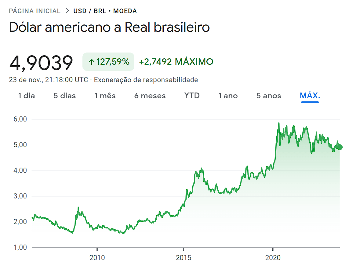 Valorização do dólar frente ao Real no últimos 20 anos